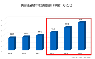 【金融学堂】供应链金融迎来爆发期，市场规模或将达到27万亿